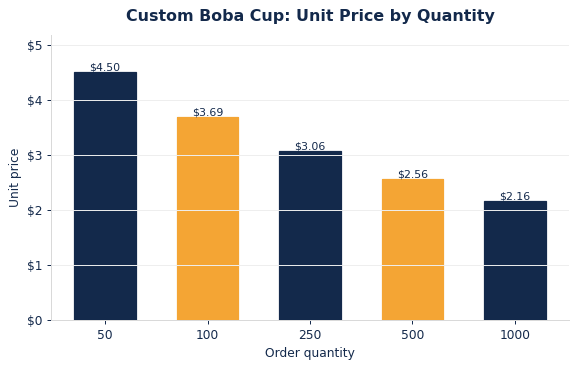 Typical per-unit boba cups pricing as order quantity increases.