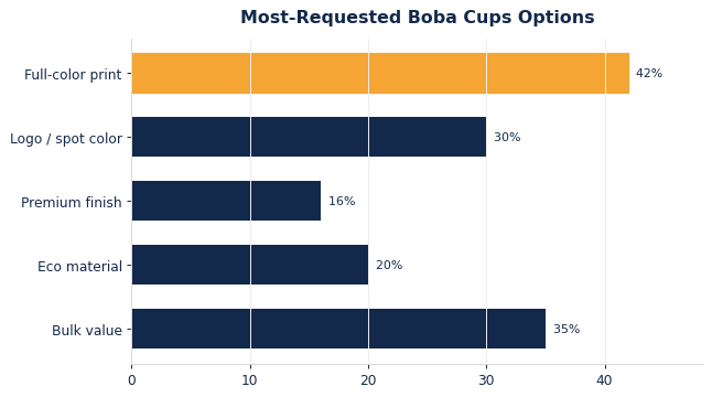 The options buyers request most on custom boba cups.
