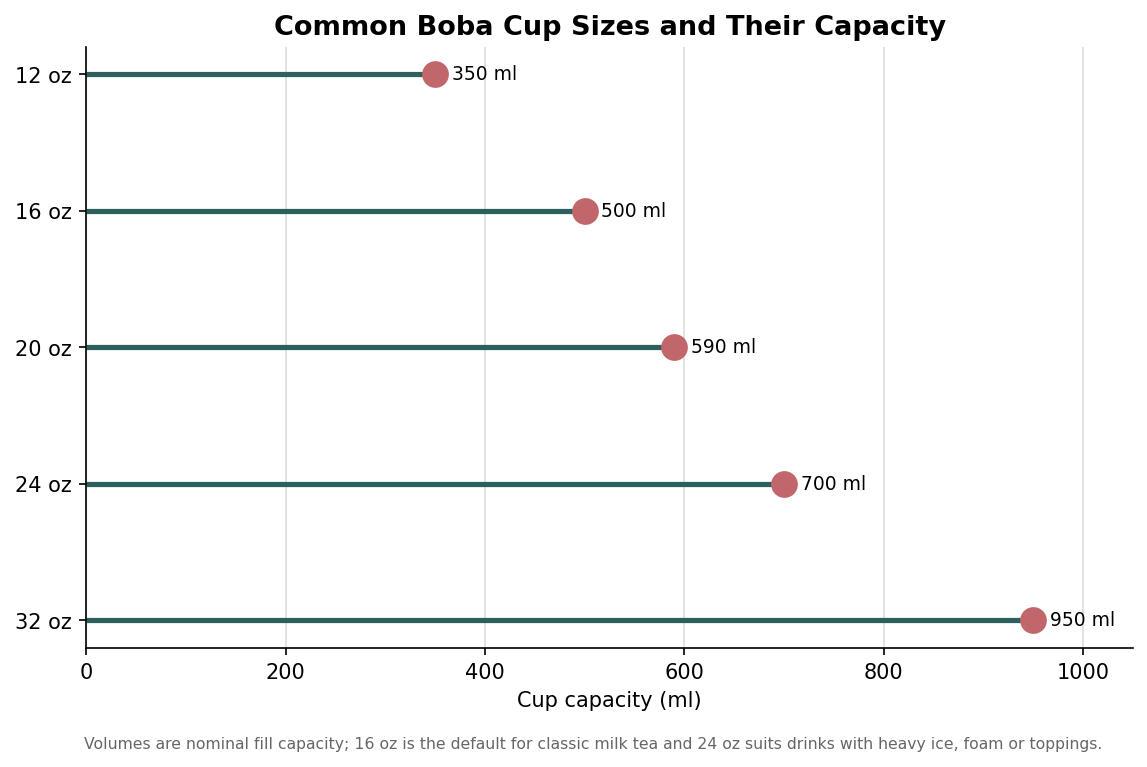 How to Spec Custom Boba Cups: Size, Material, Lid and Straw Decisions