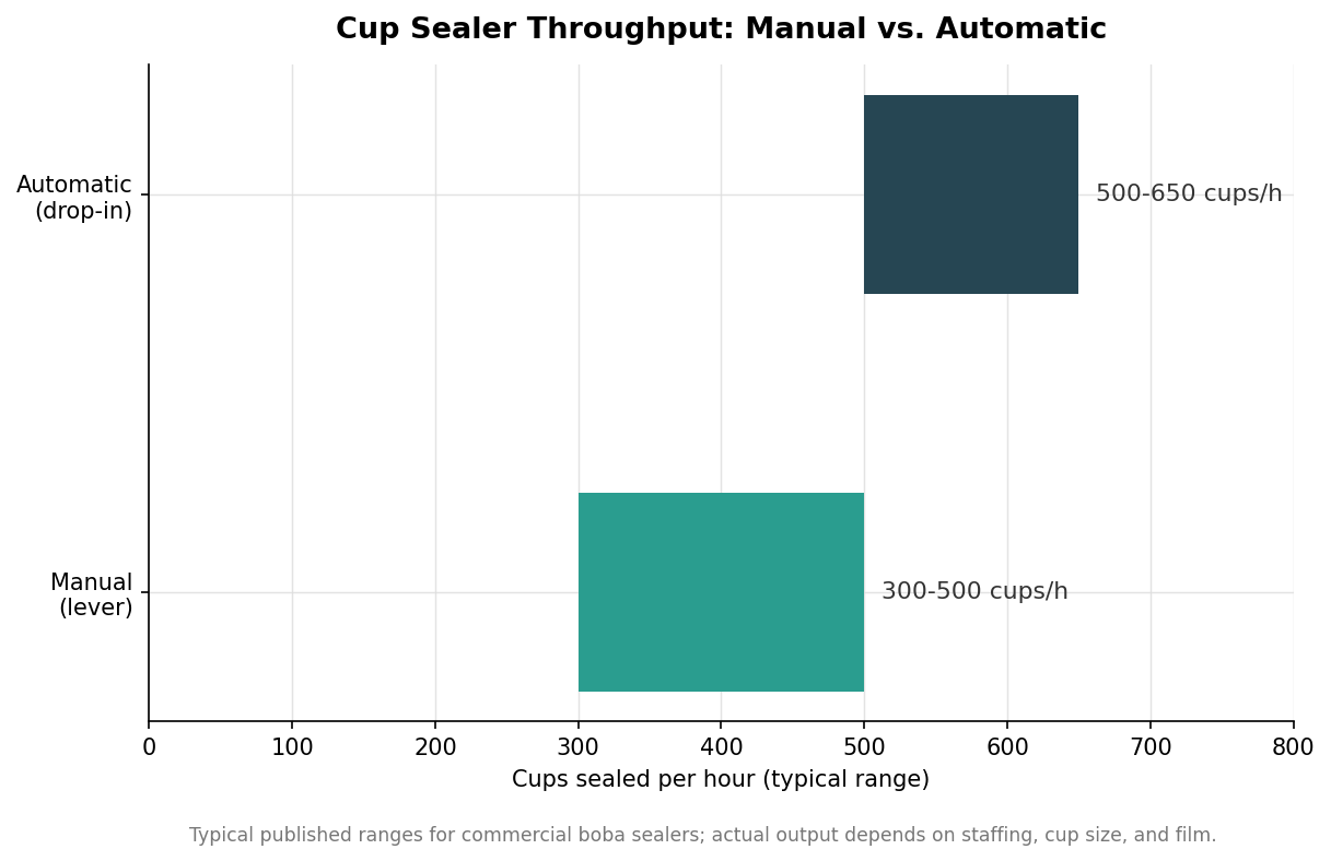Horizontal range-bar chart comparing manual boba cup sealers at 300 to 500 cups per hour with automatic sealers at 500 to 650 cups per hour