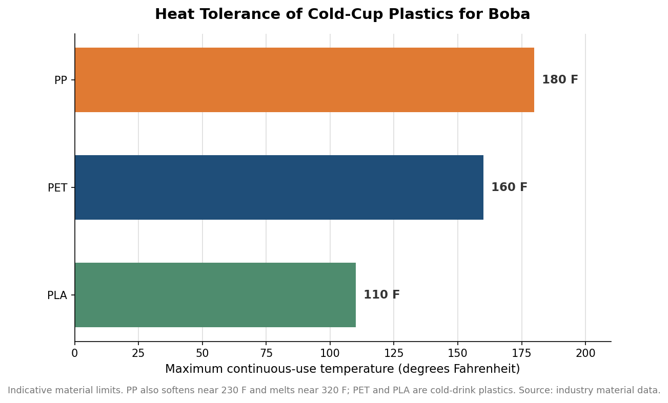 Horizontal bar chart of maximum continuous-use temperature for PP, PET and PLA boba cups