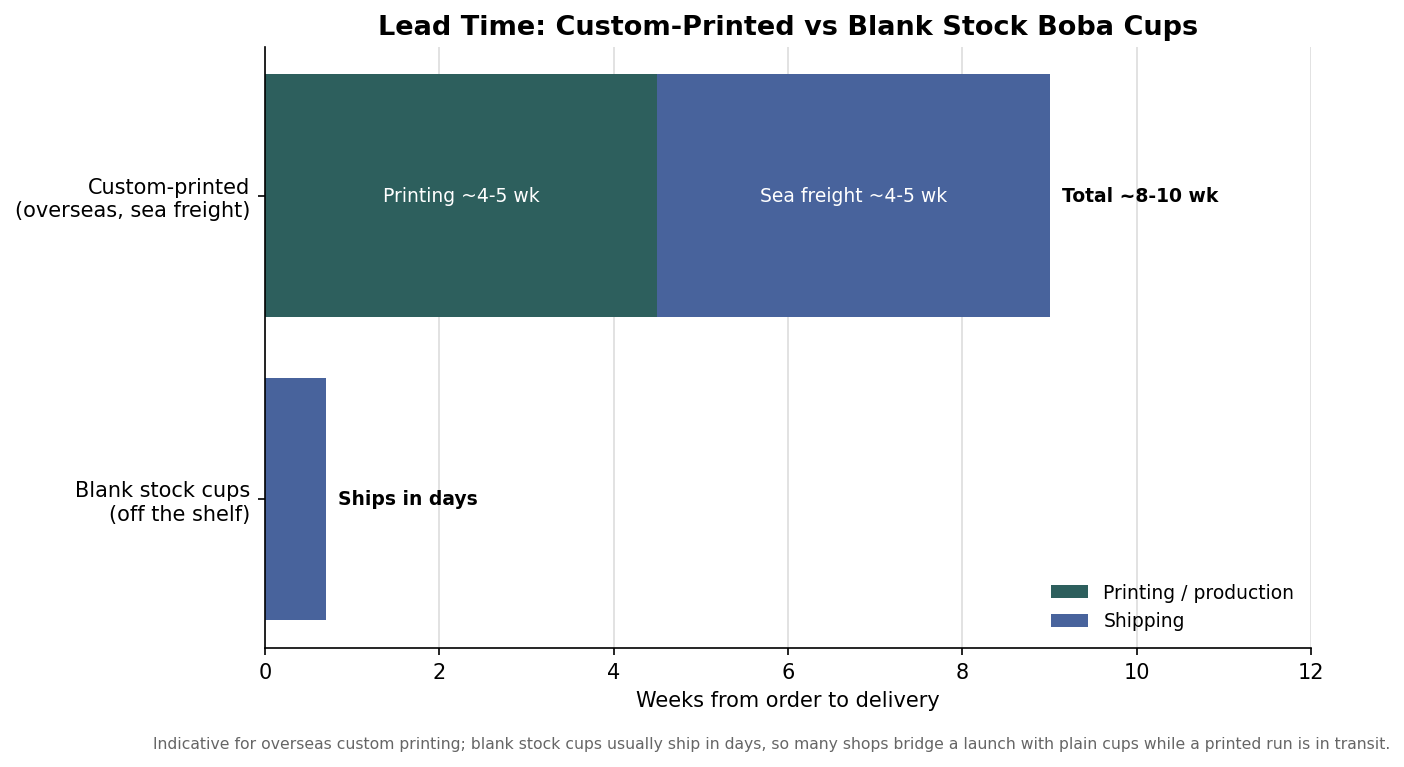 Stacked horizontal bar chart comparing lead time for custom-printed overseas boba cups versus blank stock cups