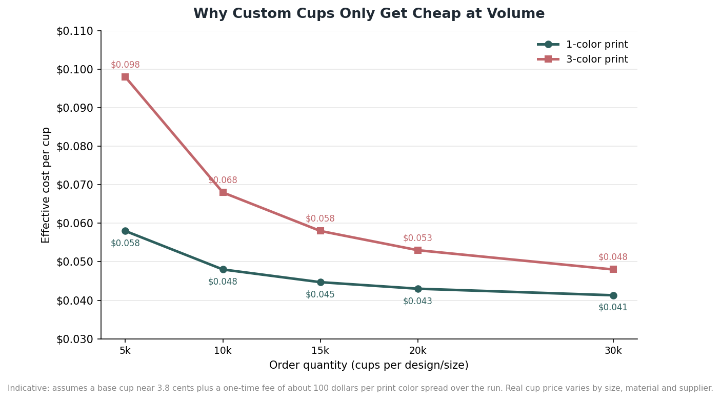 Line chart of effective per-cup cost falling with order quantity for one-color versus three-color printing