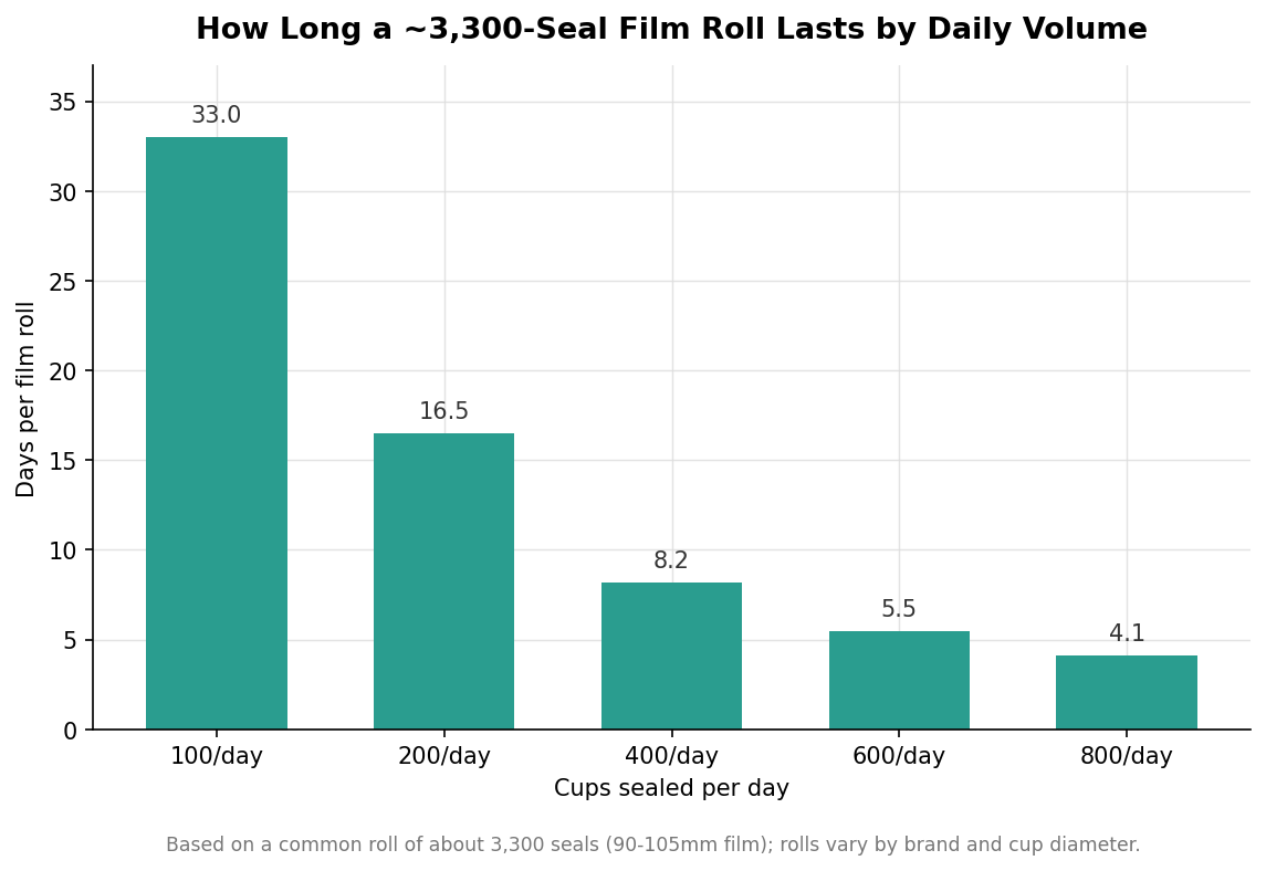 Bar chart showing how many days a roughly 3,300-seal film roll lasts at daily volumes from 100 to 800 cups