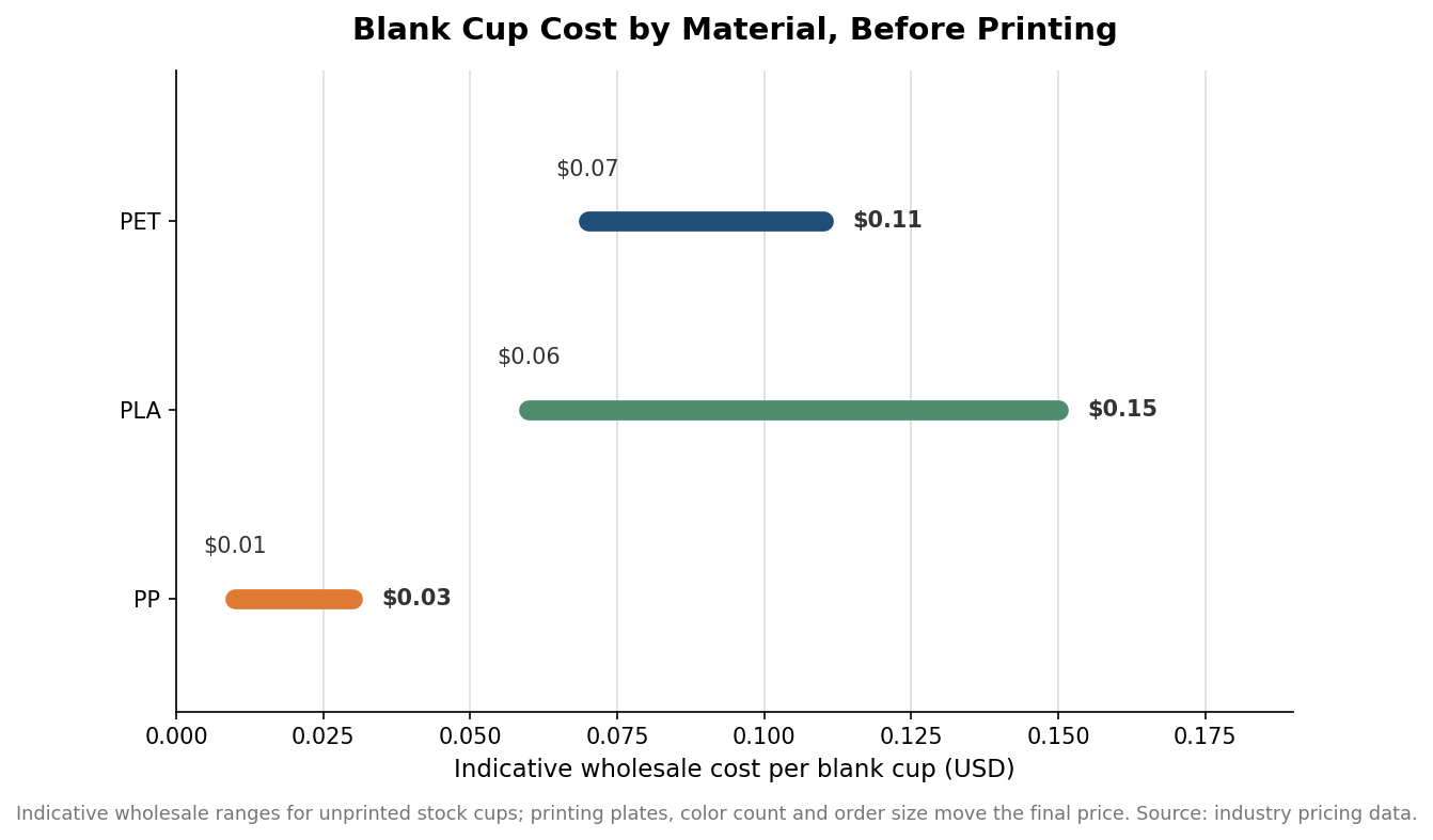 Range chart of indicative wholesale cost per blank cup for PP, PLA and PET before printing