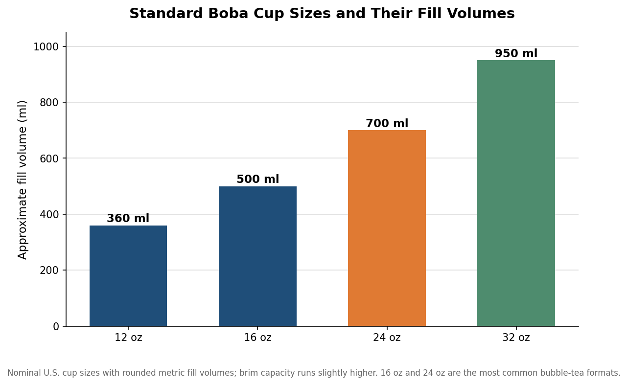 Bar chart of standard boba cup sizes 12, 16, 24 and 32 ounce with approximate milliliter fill volumes